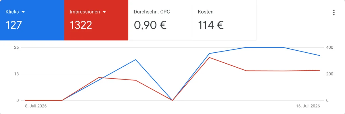 Google-Ads-Ergebnis einer CODION-Kampagne: 127 Klicks, 1322 Impressionen, 0,90 Euro CPC, 114 Euro Kosten